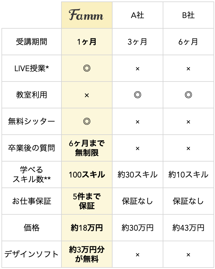 ママ向けプラン比較表